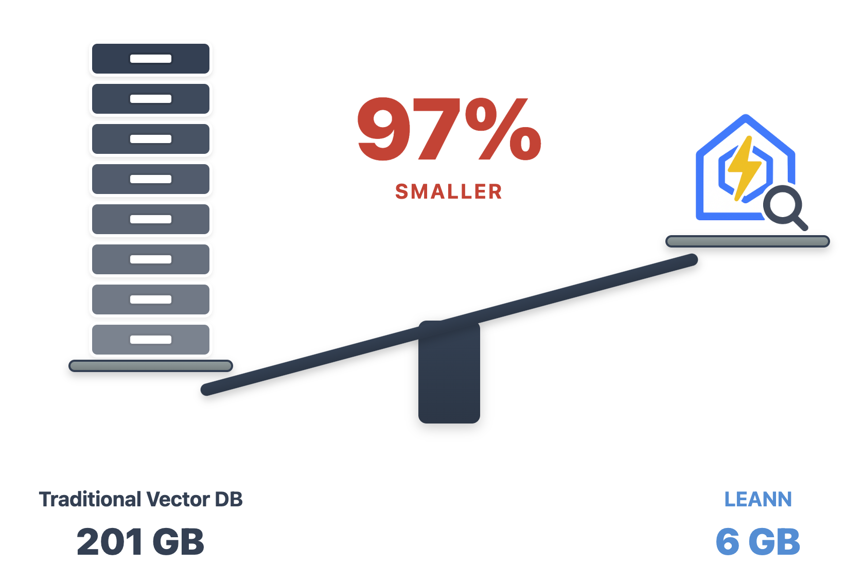 LEANN vs Traditional Vector DB Storage Comparison