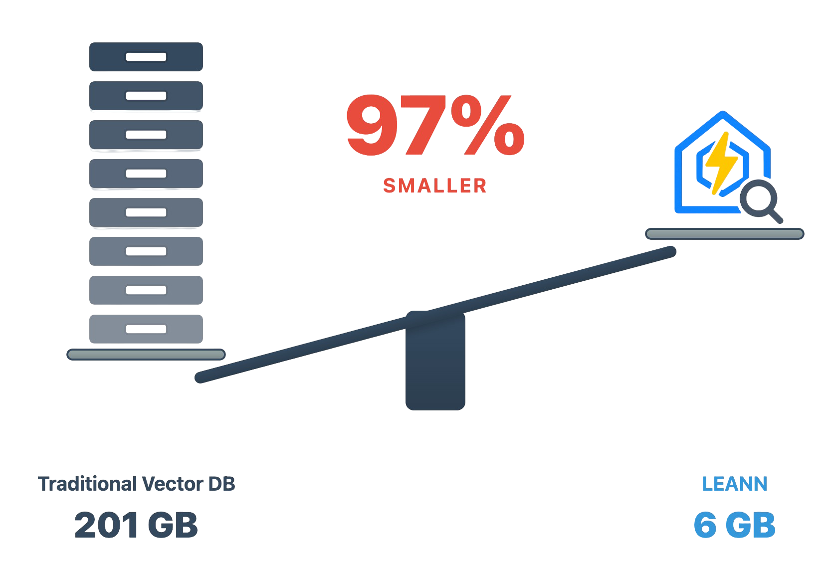 LEANN vs Traditional Vector DB Storage Comparison